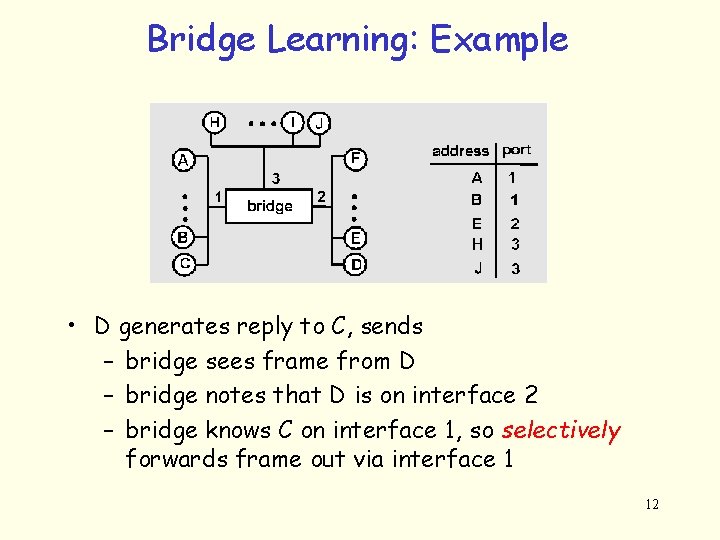 Bridge Learning: Example • D generates reply to C, sends – bridge sees frame