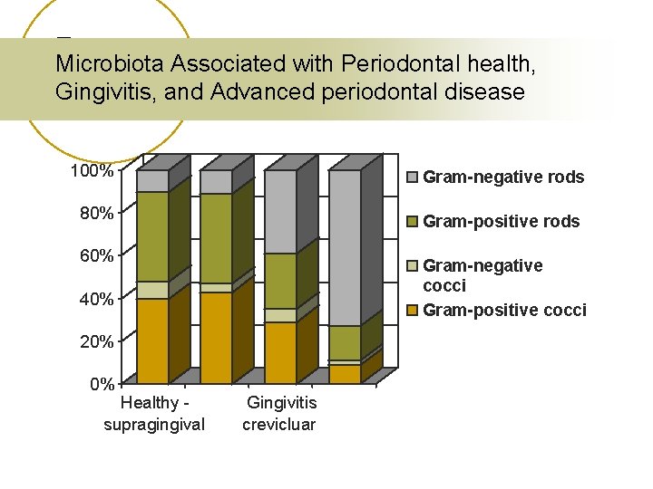 Microbiota Associated with Periodontal health, Gingivitis, and Advanced periodontal disease 100% Gram-negative rods 80%