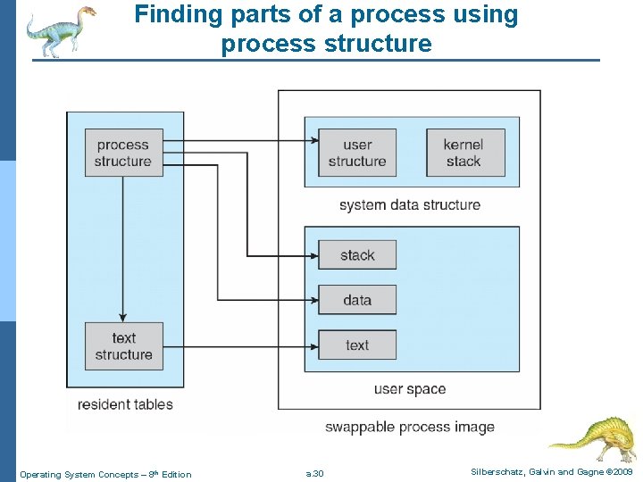 Finding parts of a process using process structure Operating System Concepts – 8 th