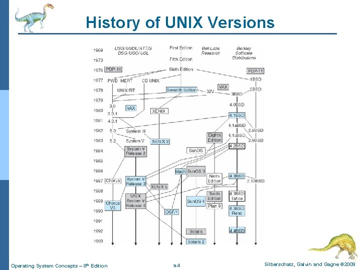 History of UNIX Versions Operating System Concepts – 8 th Edition a. 4 Silberschatz,