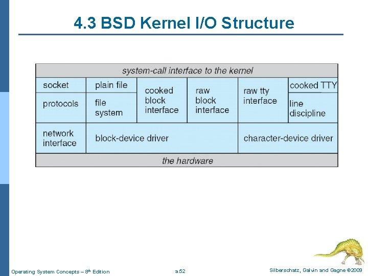 4. 3 BSD Kernel I/O Structure Operating System Concepts – 8 th Edition a.