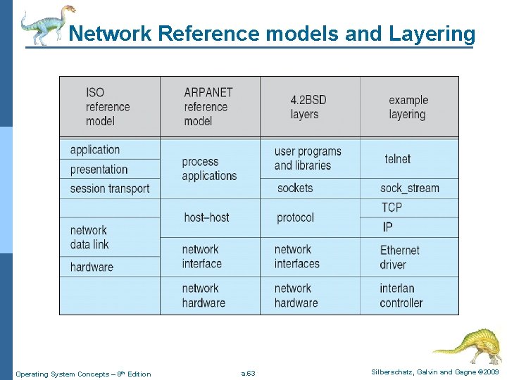 Network Reference models and Layering Operating System Concepts – 8 th Edition a. 63
