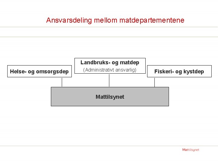 Ansvarsdeling mellom matdepartementene Landbruks- og matdep Helse- og omsorgsdep (Administrativt ansvarlig) Mattilsynet Fiskeri- og