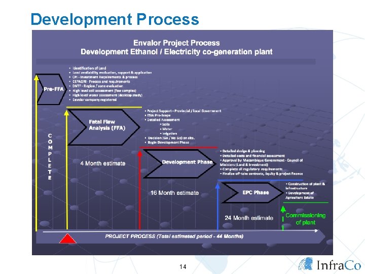 Development Process 14 