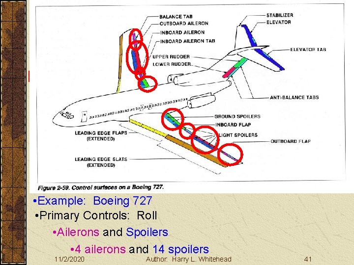 Basic Aerodynamics Large Aircraft Controls • Example: Boeing 727 • Primary Controls: Roll •