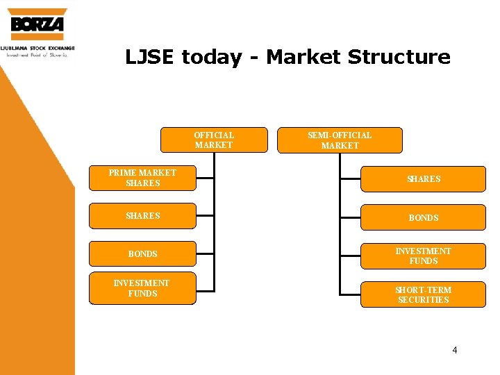 LJSE today - Market Structure OFFICIAL MARKET SEMI-OFFICIAL MARKET PRIME MARKET SHARES BONDS INVESTMENT