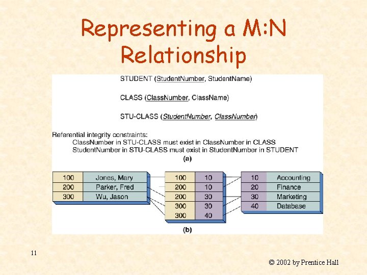 Representing a M: N Relationship 11 © 2002 by Prentice Hall 