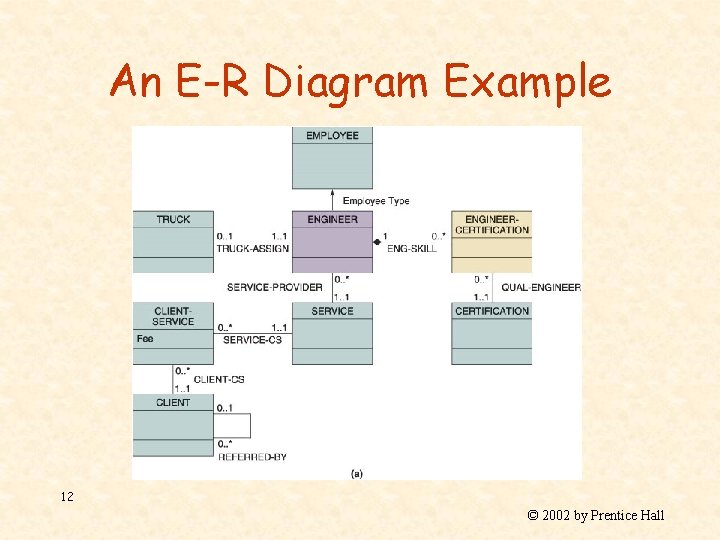 An E-R Diagram Example 12 © 2002 by Prentice Hall 