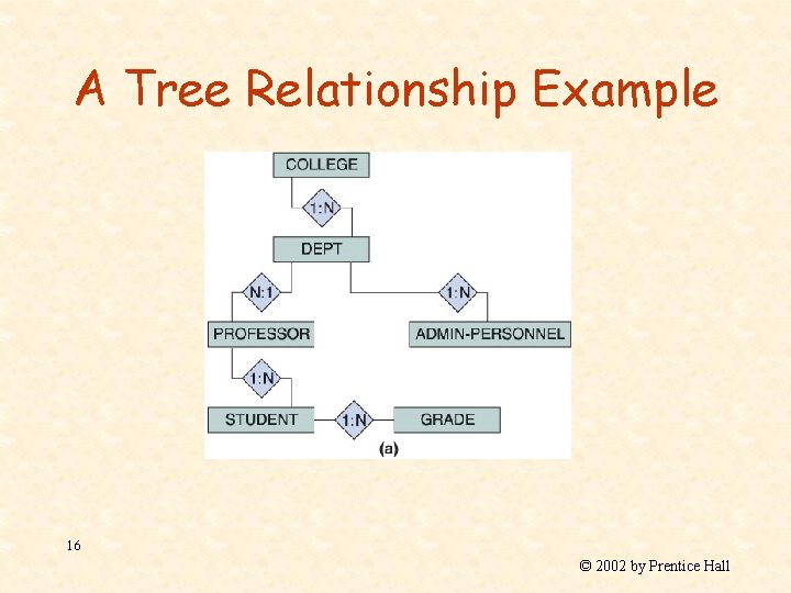 A Tree Relationship Example 16 © 2002 by Prentice Hall 