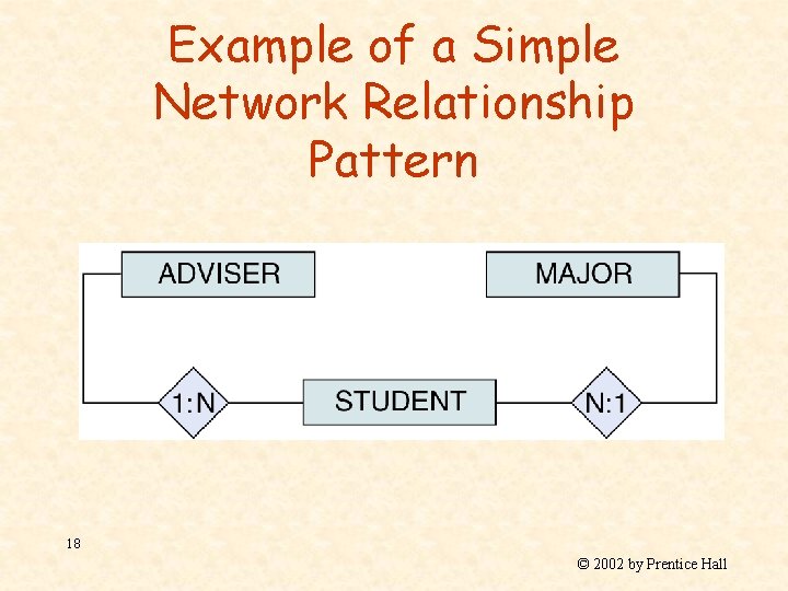 Example of a Simple Network Relationship Pattern 18 © 2002 by Prentice Hall 