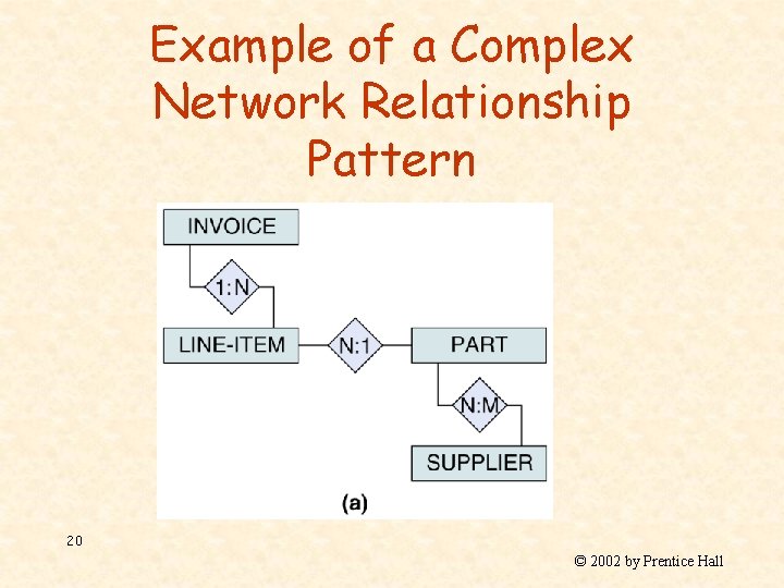 Example of a Complex Network Relationship Pattern 20 © 2002 by Prentice Hall 