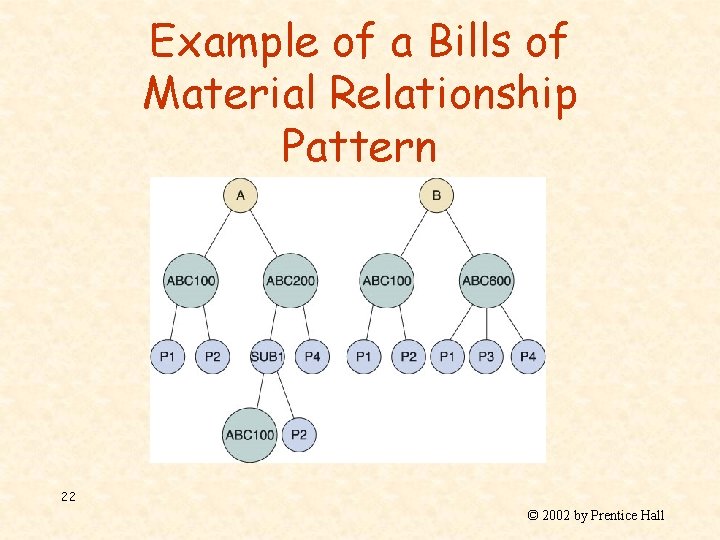 Example of a Bills of Material Relationship Pattern 22 © 2002 by Prentice Hall