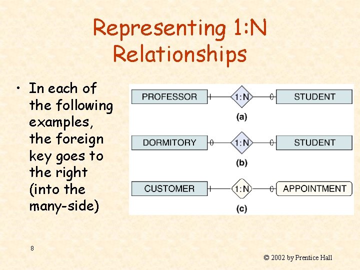 Representing 1: N Relationships • In each of the following examples, the foreign key