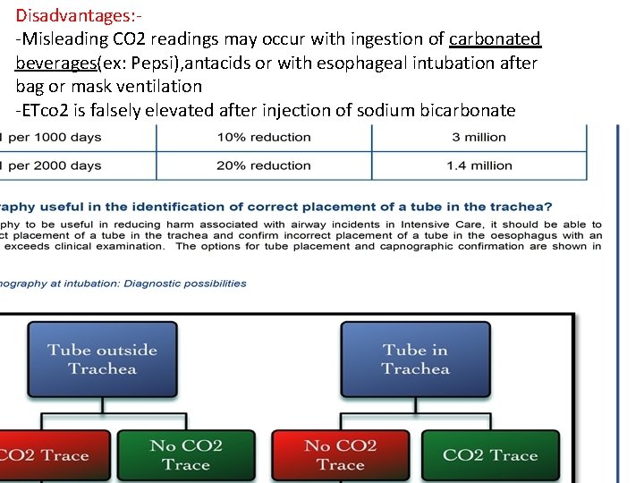 Disadvantages: -Misleading CO 2 readings may occur with ingestion of carbonated beverages(ex: Pepsi), antacids