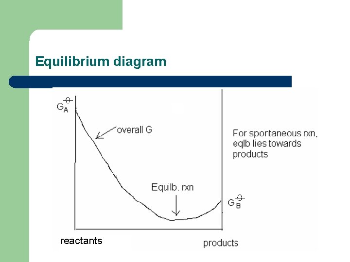 Equilibrium diagram 