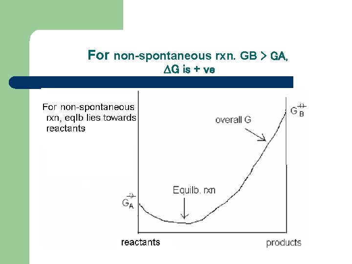 For non-spontaneous rxn. GB > GA, G is + ve 