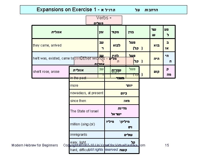 Expansions on Exercise 1 - תרגיל א הרחבות על Verbs פעלים אנגלית זמן מקור