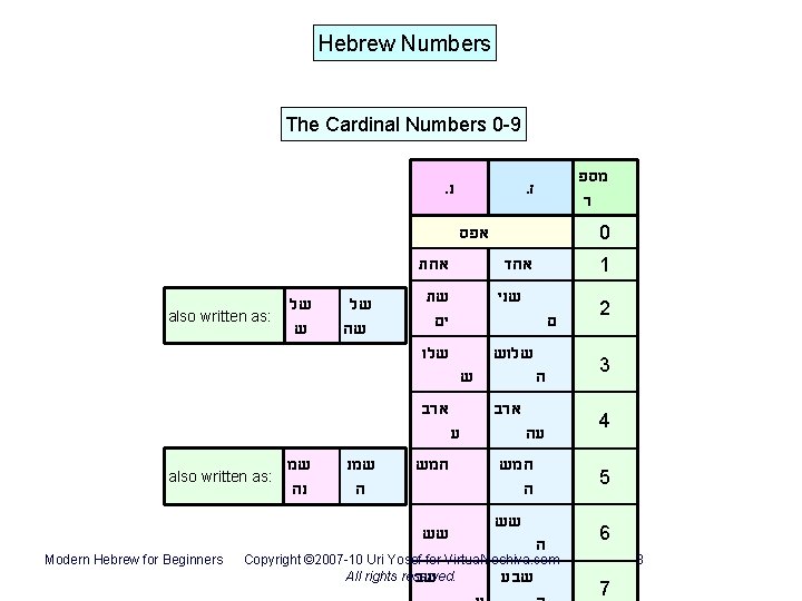 Hebrew Numbers The Cardinal Numbers 0 -9. נ מספ ר . ז 0 אפס