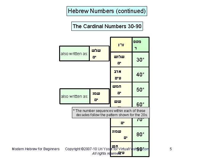 Hebrew Numbers (continued) The Cardinal Numbers 30 -90 זו״נ also written as: שלש ים