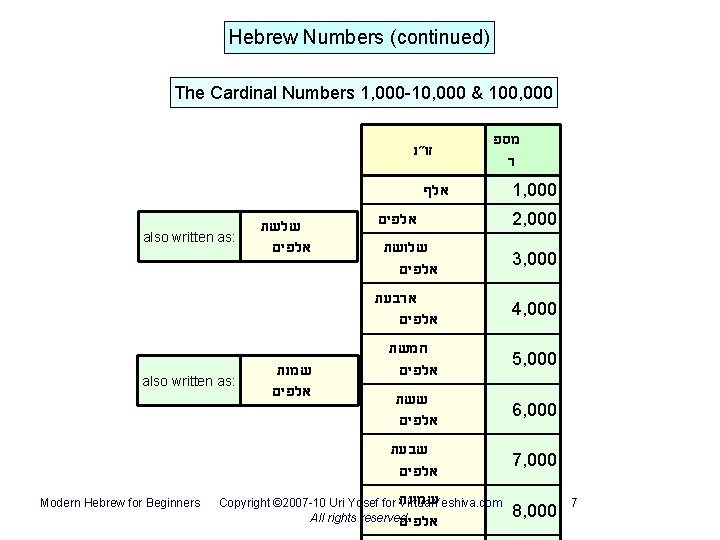 Hebrew Numbers (continued) The Cardinal Numbers 1, 000 -10, 000 & 100, 000 זו״נ