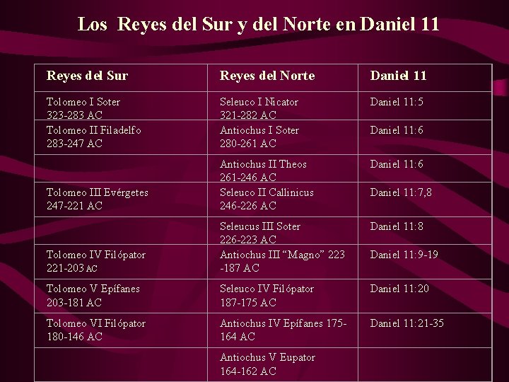 Los Reyes del Sur y del Norte en Daniel 11 Reyes del Sur Reyes