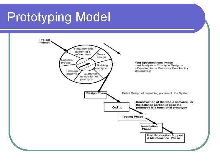 Prototyping Model Coding Prototyping Model Coding