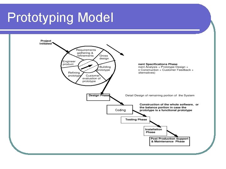 Prototyping Model Coding 