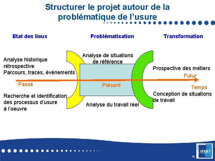 Structurer le projet autour de la problématique de l’usure Etat des lieux Analyse historique