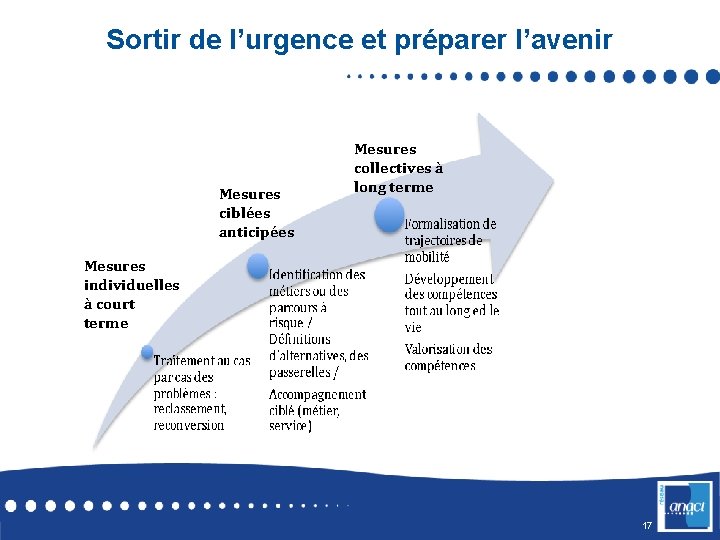 Sortir de l’urgence et préparer l’avenir Mesures ciblées anticipées Mesures collectives à long terme