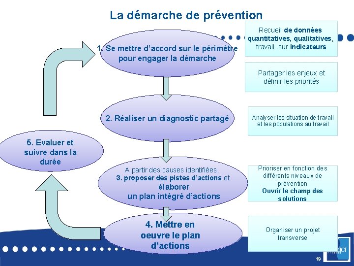 La démarche de prévention 1. Se mettre d’accord sur le périmètre pour engager la