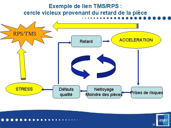 Exemple de lien TMS/RPS : cercle vicieux provenant du retard de la pièce RPS/TMS