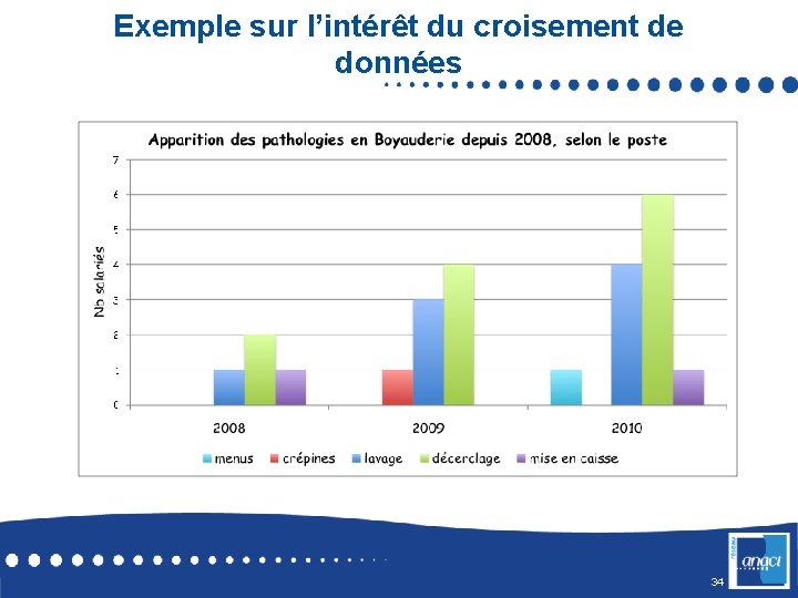 Exemple sur l’intérêt du croisement de données 34 