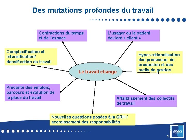 Des mutations profondes du travail Contractions du temps et de l’espace L’usager ou le