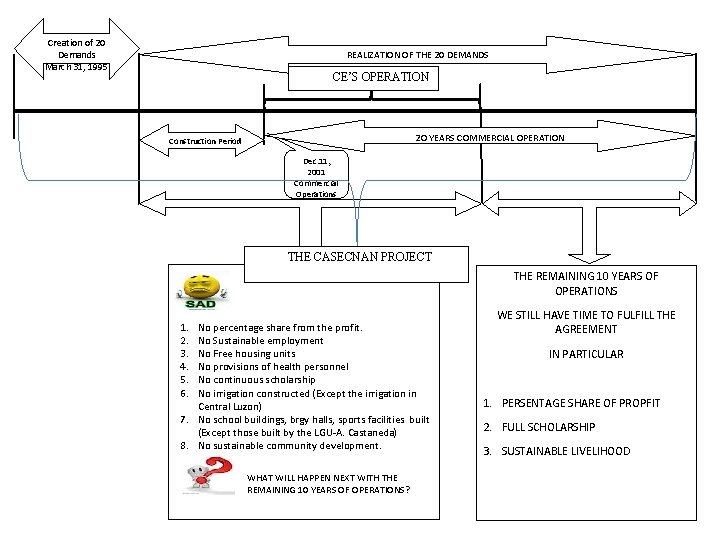 Creation of 20 Demands March 31, 1995 REALIZATION OF THE 20 DEMANDS CE’S OPERATION