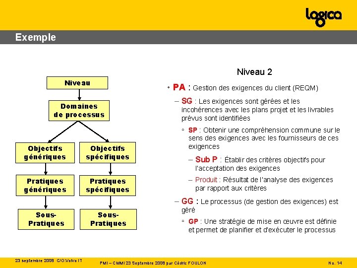 Exemple Niveau 2 Niveau • PA : Gestion des exigences du client (REQM) Domaines