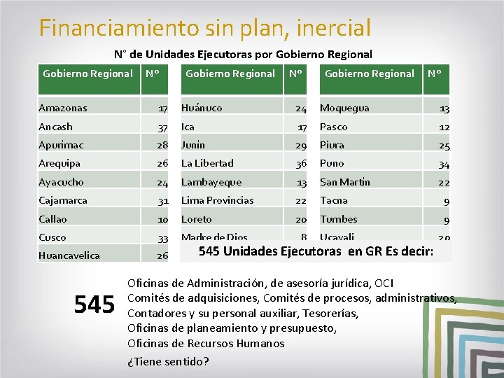 Financiamiento sin plan, inercial N° de Unidades Ejecutoras por Gobierno Regional N° Amazonas 17