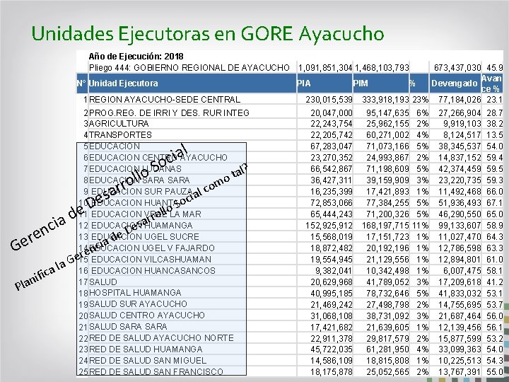 Unidades Ejecutoras en GORE Ayacucho Año de Ejecución: 2018 Pliego 444: GOBIERNO REGIONAL DE