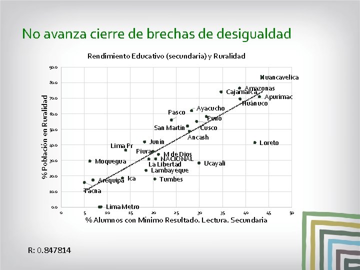 No avanza cierre de brechas de desigualdad Rendimiento Educativo (secundaria) y Ruralidad 90. 0