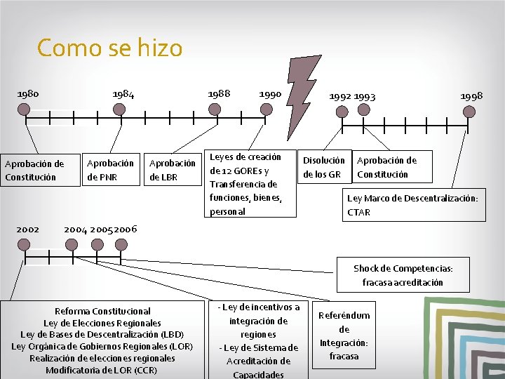 Como se hizo 1980 1984 1988 1990 Aprobación de PNR Aprobación de Constitución 2002