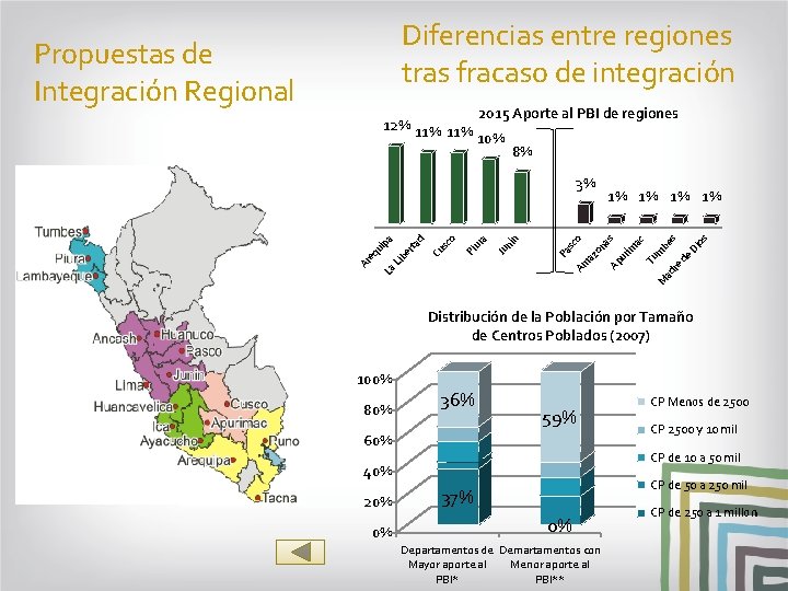 Diferencias entre regiones tras fracaso de integración Propuestas de Integración Regional 2015 Aporte al