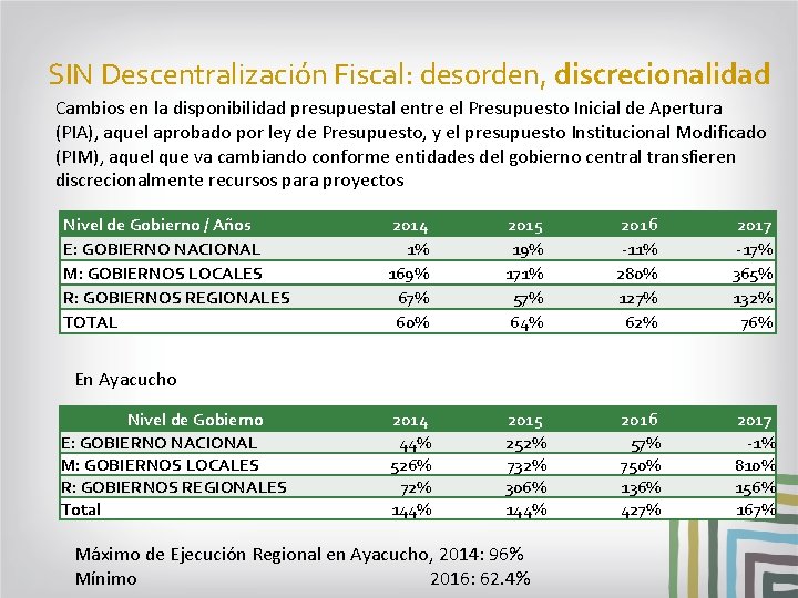 SIN Descentralización Fiscal: desorden, discrecionalidad Cambios en la disponibilidad presupuestal entre el Presupuesto Inicial
