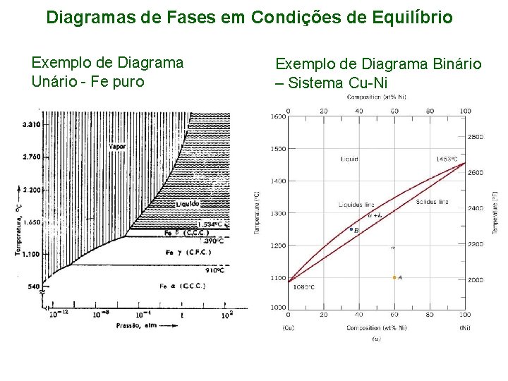 Diagramas de Fases em Condições de Equilíbrio Exemplo de Diagrama Unário - Fe puro