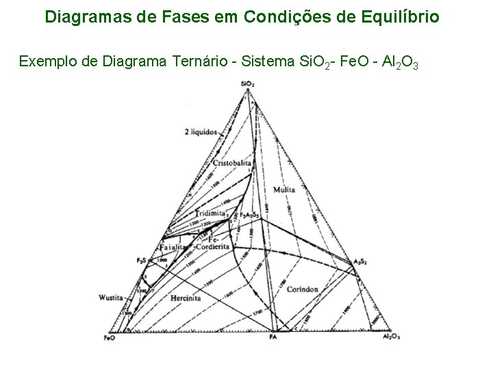 Diagramas de Fases em Condições de Equilíbrio Exemplo de Diagrama Ternário - Sistema Si.