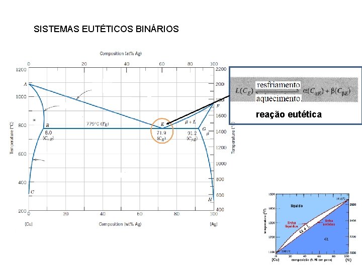 SISTEMAS EUTÉTICOS BINÁRIOS reação eutética 