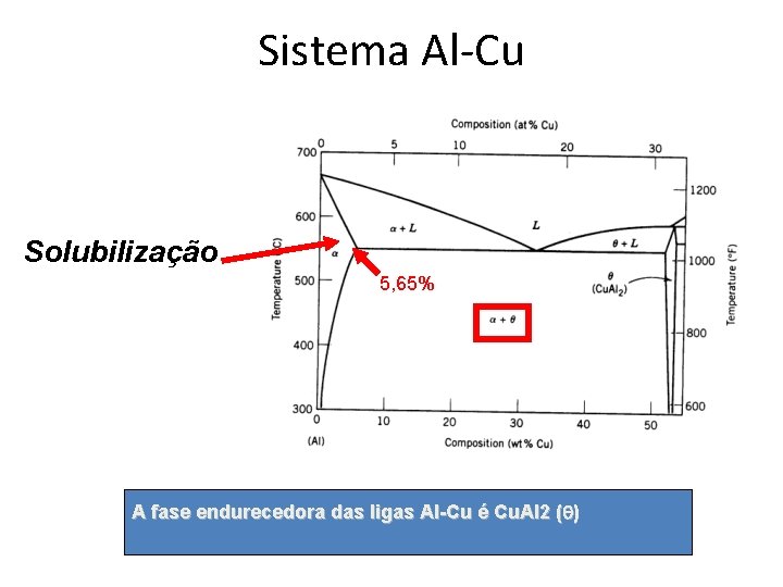 Sistema Al-Cu Solubilização 5, 65% A fase endurecedora das ligas Al-Cu é Cu. Al
