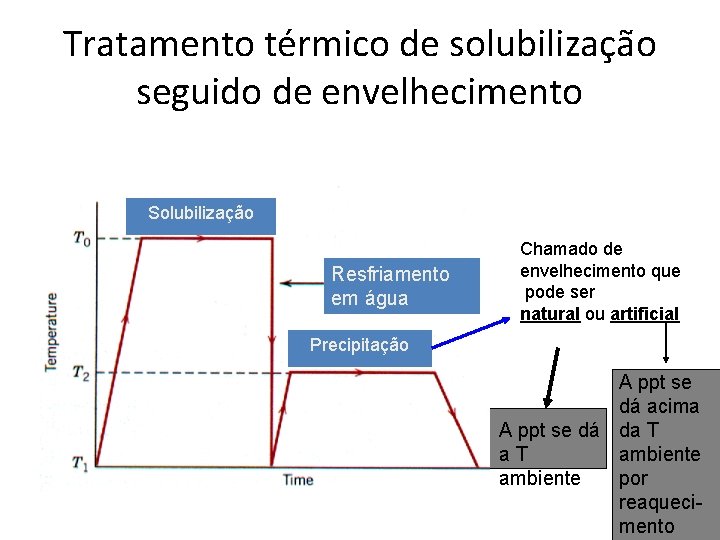 Tratamento térmico de solubilização seguido de envelhecimento Solubilização Resfriamento em água Chamado de envelhecimento