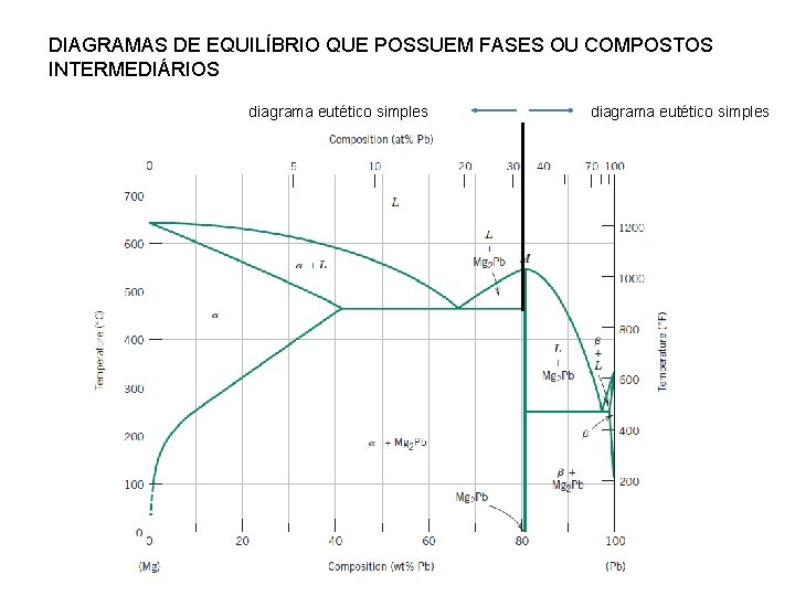 DIAGRAMAS DE EQUILÍBRIO QUE POSSUEM FASES OU COMPOSTOS INTERMEDIÁRIOS diagrama eutético simples 