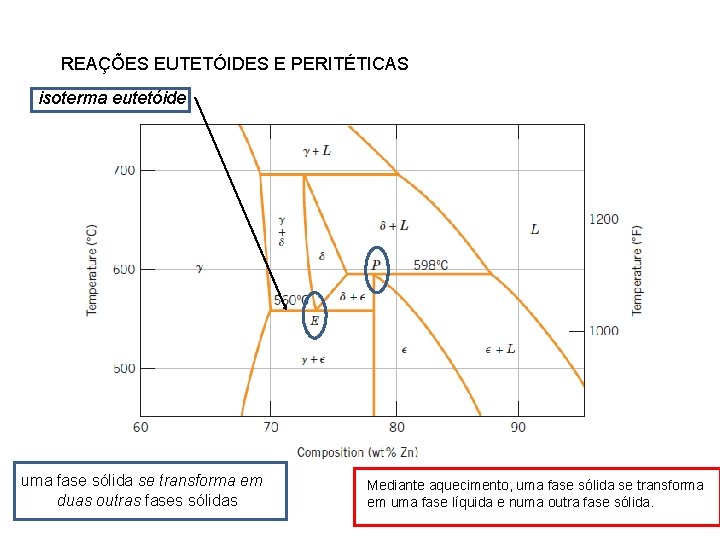 REAÇÕES EUTETÓIDES E PERITÉTICAS isoterma eutetóide uma fase sólida se transforma em duas outras