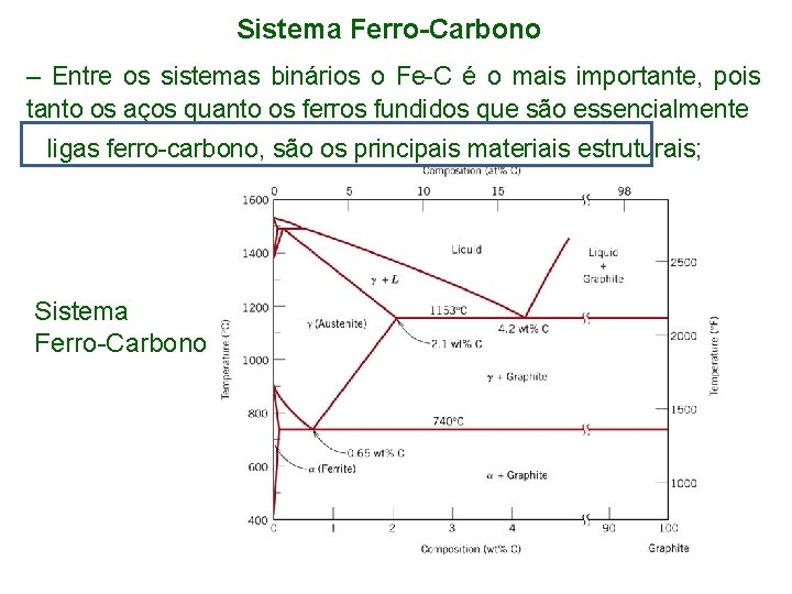 Sistema Ferro-Carbono – Entre os sistemas binários o Fe-C é o mais importante, pois