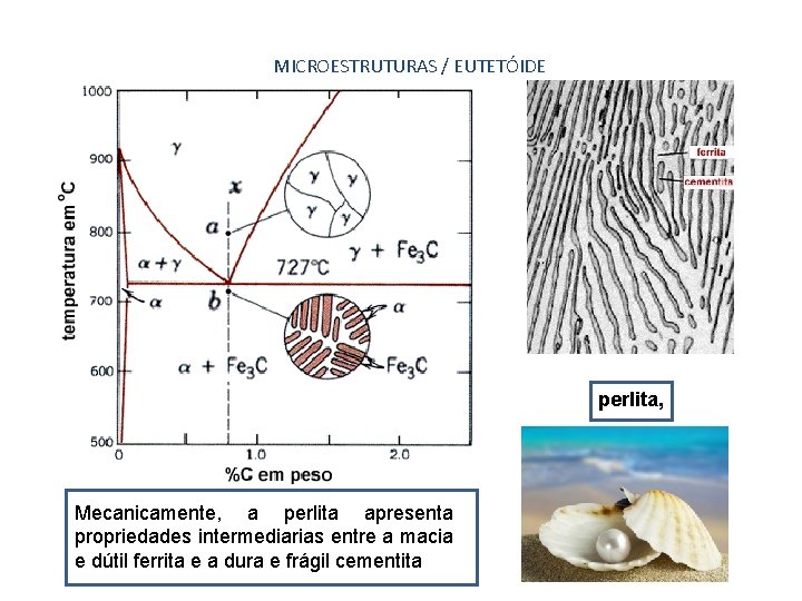 MICROESTRUTURAS / EUTETÓIDE 72 perlita, Mecanicamente, a perlita apresenta propriedades intermediarias entre a macia